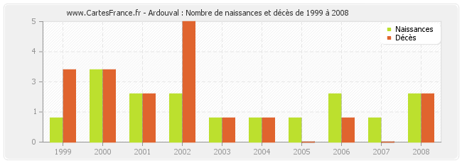 Ardouval : Nombre de naissances et décès de 1999 à 2008