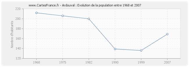 Population Ardouval
