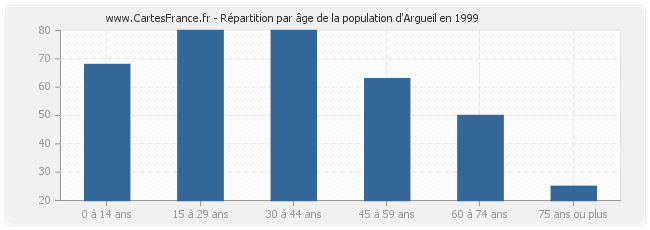 Répartition par âge de la population d'Argueil en 1999