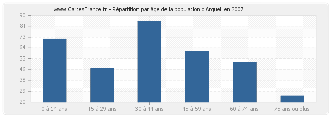 Répartition par âge de la population d'Argueil en 2007