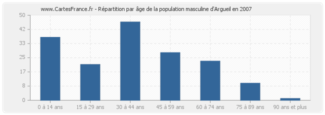 Répartition par âge de la population masculine d'Argueil en 2007