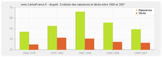 Argueil : Evolution des naissances et décès entre 1968 et 2007