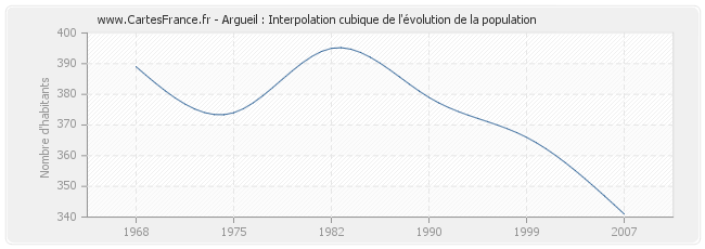 Argueil : Interpolation cubique de l'évolution de la population