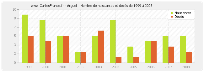 Argueil : Nombre de naissances et décès de 1999 à 2008