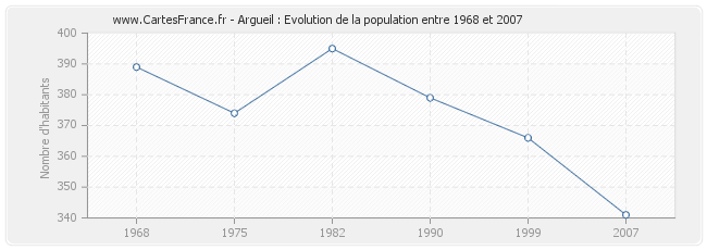Population Argueil