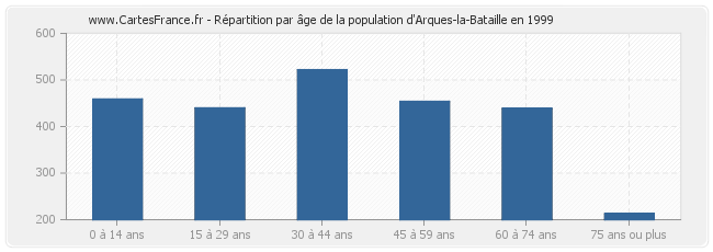 Répartition par âge de la population d'Arques-la-Bataille en 1999