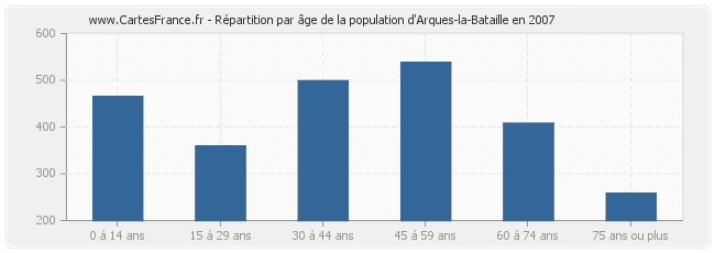 Répartition par âge de la population d'Arques-la-Bataille en 2007
