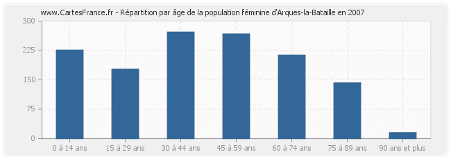 Répartition par âge de la population féminine d'Arques-la-Bataille en 2007