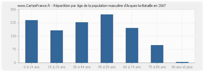 Répartition par âge de la population masculine d'Arques-la-Bataille en 2007