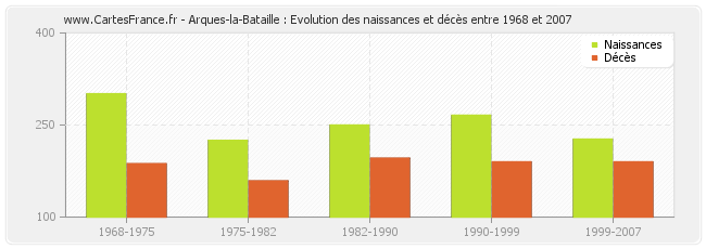 Arques-la-Bataille : Evolution des naissances et décès entre 1968 et 2007