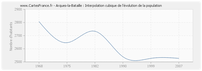 Arques-la-Bataille : Interpolation cubique de l'évolution de la population