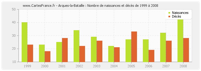 Arques-la-Bataille : Nombre de naissances et décès de 1999 à 2008