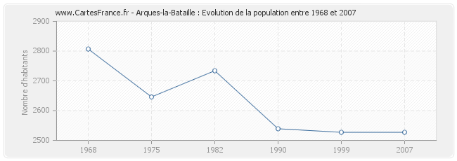 Population Arques-la-Bataille