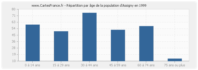 Répartition par âge de la population d'Assigny en 1999