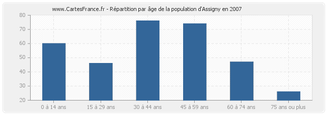 Répartition par âge de la population d'Assigny en 2007