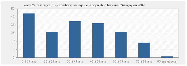 Répartition par âge de la population féminine d'Assigny en 2007