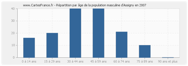 Répartition par âge de la population masculine d'Assigny en 2007