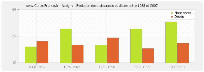 Assigny : Evolution des naissances et décès entre 1968 et 2007