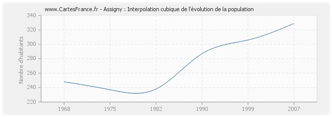 Assigny : Interpolation cubique de l'évolution de la population