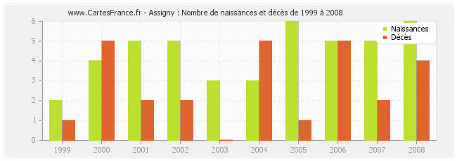 Assigny : Nombre de naissances et décès de 1999 à 2008