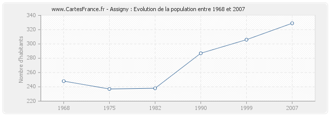 Population Assigny