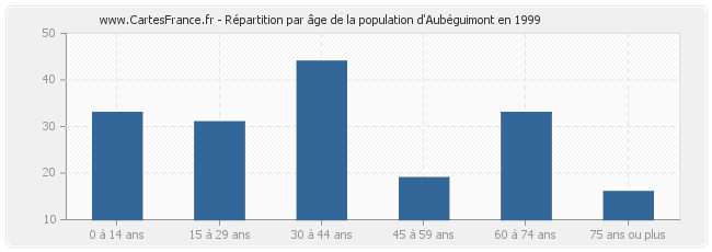 Répartition par âge de la population d'Aubéguimont en 1999