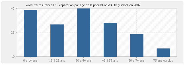 Répartition par âge de la population d'Aubéguimont en 2007