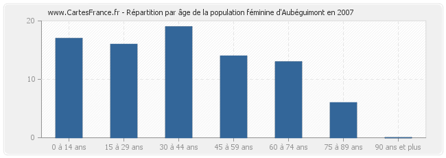Répartition par âge de la population féminine d'Aubéguimont en 2007