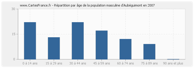 Répartition par âge de la population masculine d'Aubéguimont en 2007