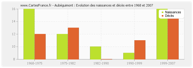Aubéguimont : Evolution des naissances et décès entre 1968 et 2007