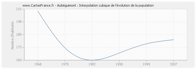 Aubéguimont : Interpolation cubique de l'évolution de la population