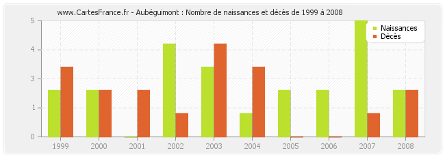 Aubéguimont : Nombre de naissances et décès de 1999 à 2008