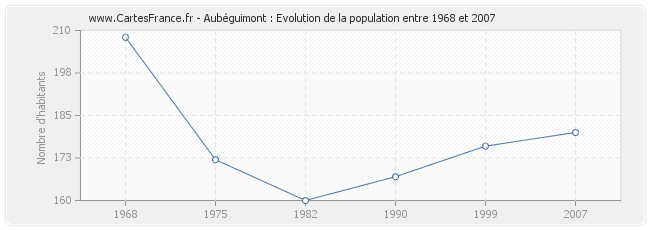 Population Aubéguimont