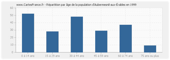 Répartition par âge de la population d'Aubermesnil-aux-Érables en 1999