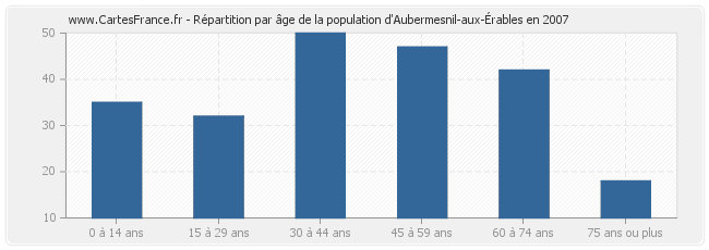 Répartition par âge de la population d'Aubermesnil-aux-Érables en 2007