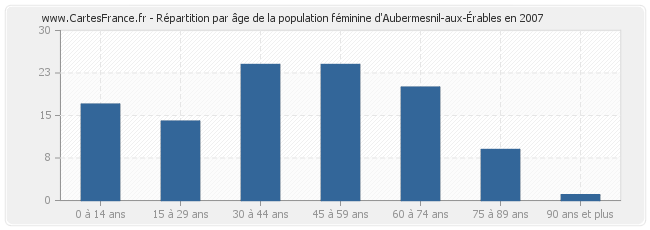 Répartition par âge de la population féminine d'Aubermesnil-aux-Érables en 2007