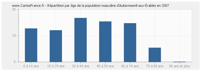 Répartition par âge de la population masculine d'Aubermesnil-aux-Érables en 2007