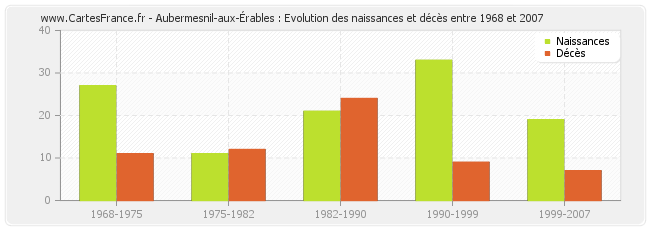 Aubermesnil-aux-Érables : Evolution des naissances et décès entre 1968 et 2007