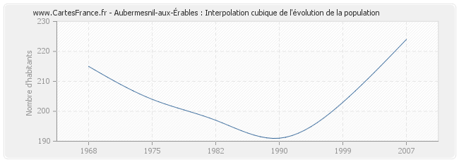Aubermesnil-aux-Érables : Interpolation cubique de l'évolution de la population