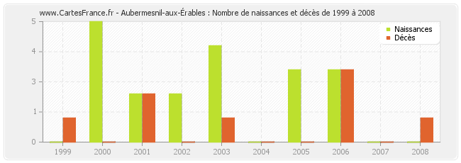 Aubermesnil-aux-Érables : Nombre de naissances et décès de 1999 à 2008