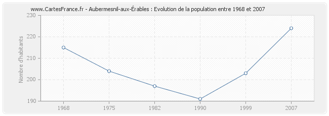 Population Aubermesnil-aux-Érables