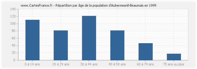 Répartition par âge de la population d'Aubermesnil-Beaumais en 1999