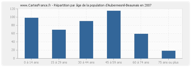 Répartition par âge de la population d'Aubermesnil-Beaumais en 2007