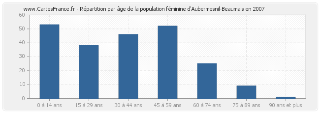 Répartition par âge de la population féminine d'Aubermesnil-Beaumais en 2007