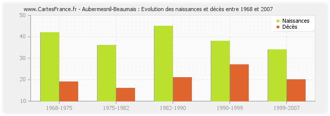 Aubermesnil-Beaumais : Evolution des naissances et décès entre 1968 et 2007