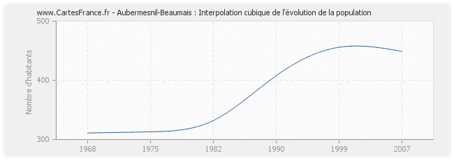 Aubermesnil-Beaumais : Interpolation cubique de l'évolution de la population