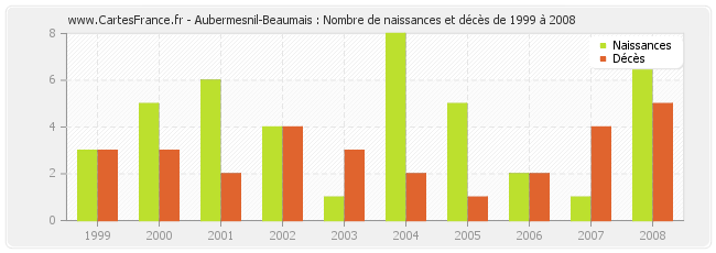 Aubermesnil-Beaumais : Nombre de naissances et décès de 1999 à 2008