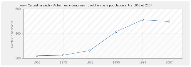 Population Aubermesnil-Beaumais