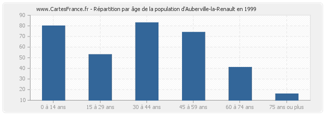 Répartition par âge de la population d'Auberville-la-Renault en 1999