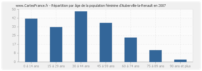 Répartition par âge de la population féminine d'Auberville-la-Renault en 2007